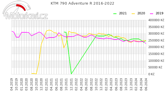 KTM 790 Adventure R 2016-2022