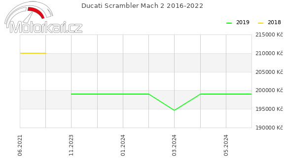 Ducati Scrambler Mach 2 2016-2022