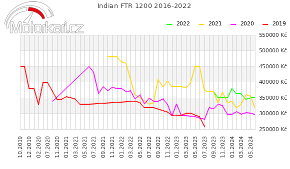 Indian FTR 1200 2016-2022