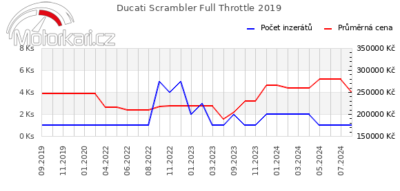 Ducati Scrambler Full Throttle 2019