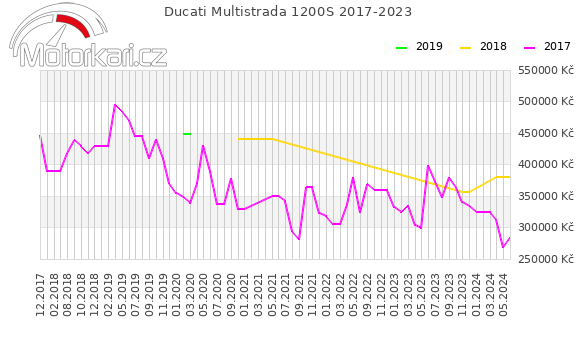 Ducati Multistrada 1200S 2017-2023