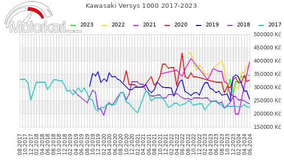 Kawasaki Versys 1000 2017-2023