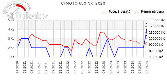 CFMOTO 650 NK  2020