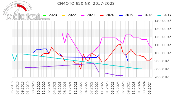 CFMOTO 650 NK  2017-2023