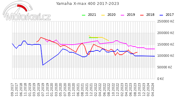 Yamaha X-max 400 2017-2023