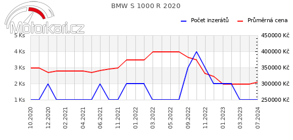 BMW S 1000 R 2020