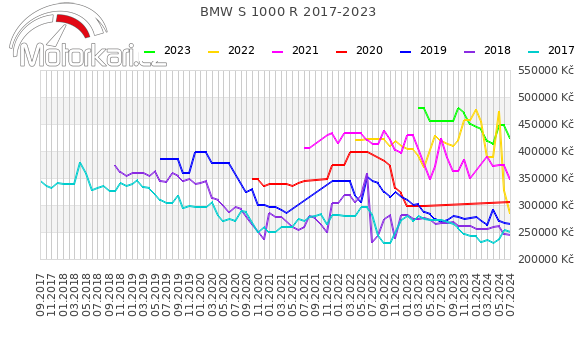 BMW S 1000 R 2017-2023