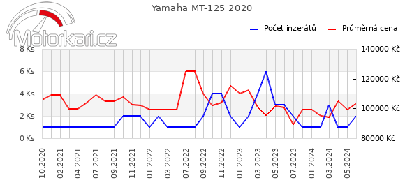 Yamaha MT-125 2020