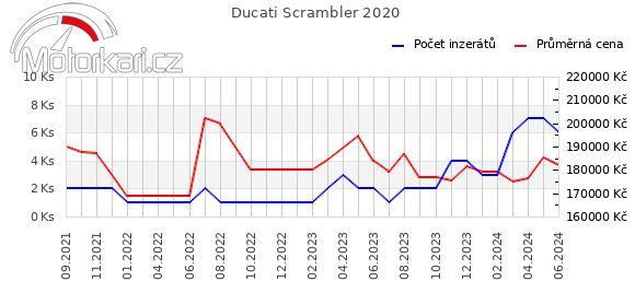 Ducati Scrambler 2020