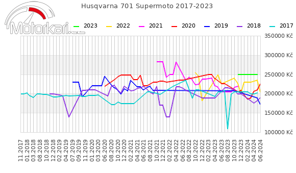 Husqvarna 701 Supermoto 2017-2023