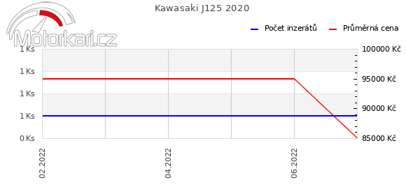 Kawasaki J125 2020