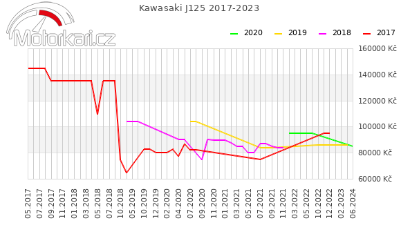 Kawasaki J125 2017-2023