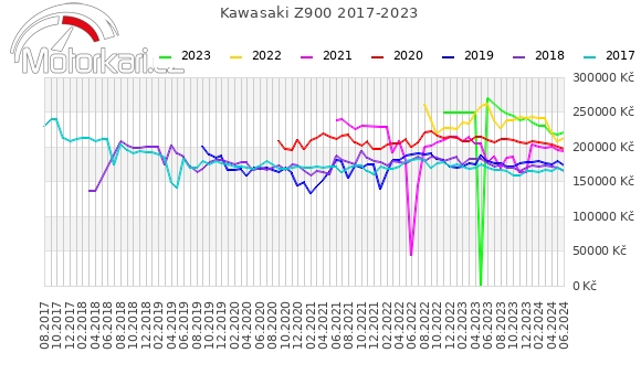 Kawasaki Z900 2017-2023