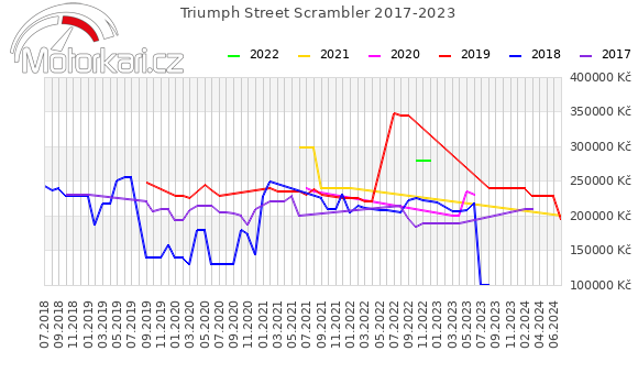 Triumph Street Scrambler 2017-2023