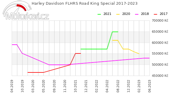 Harley Davidson FLHRS Road King Special 2017-2023