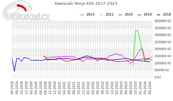 Kawasaki Ninja 400 2017-2023