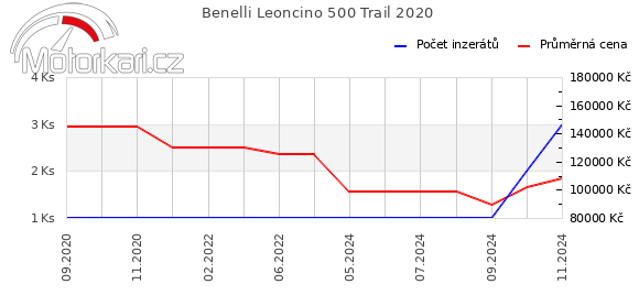 Benelli Leoncino 500 Trail 2020