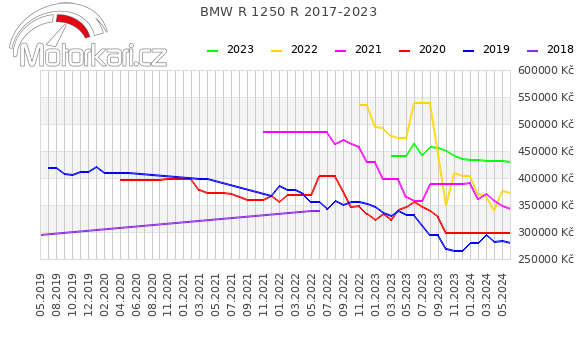 BMW R 1250 R 2017-2023