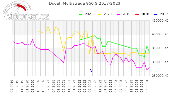 Ducati Multistrada 950 S 2017-2023