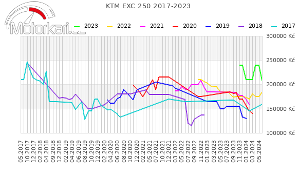 KTM EXC 250 2017-2023