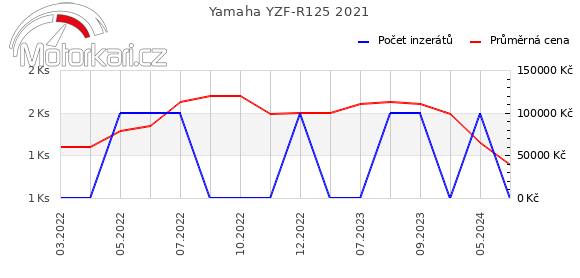 Yamaha YZF-R125 2021