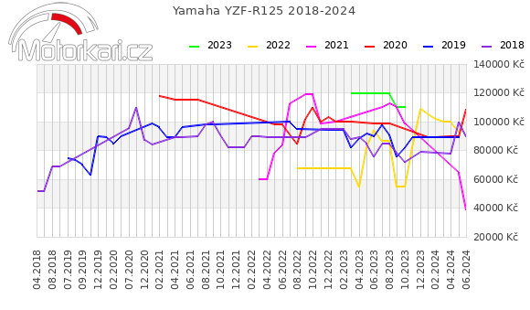 Yamaha YZF-R125 2018-2024