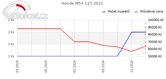 Honda MSX 125 2021