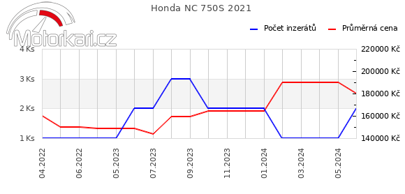 Honda NC 750S 2021