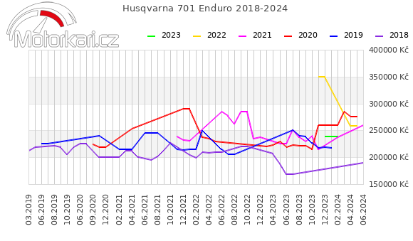 Husqvarna 701 Enduro 2018-2024