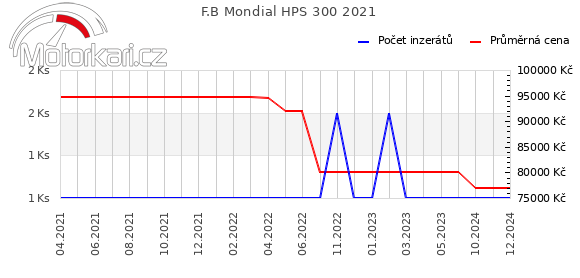 F.B Mondial HPS 300 2021