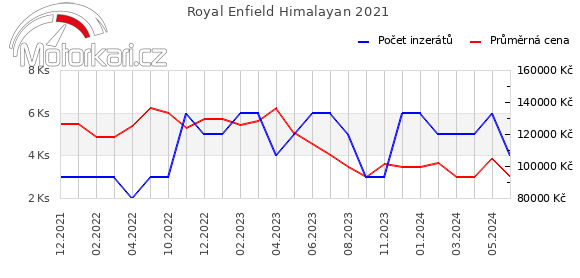 Royal Enfield Himalayan 2021
