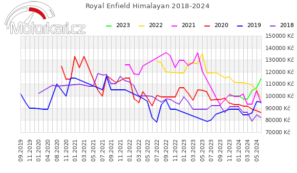 Royal Enfield Himalayan 2018-2024