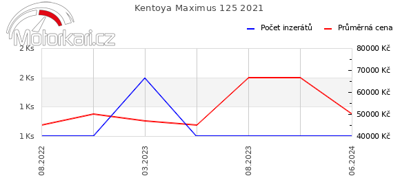 Kentoya Maximus 125 2021