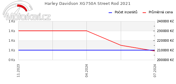 Harley Davidson XG750A Street Rod 2021