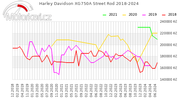 Harley Davidson XG750A Street Rod 2018-2024