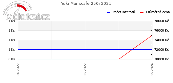 Yuki Manxcafe 250i 2021