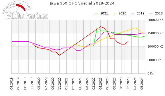 Jawa 350 OHC Special 2018-2024