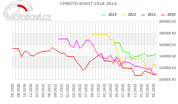 CFMOTO 650GT 2018-2024