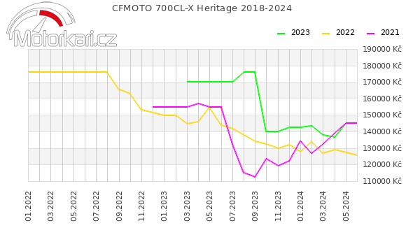 CFMOTO 700CL-X Heritage 2018-2024