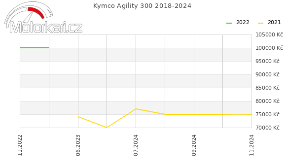 Kymco Agility 300 2018-2024