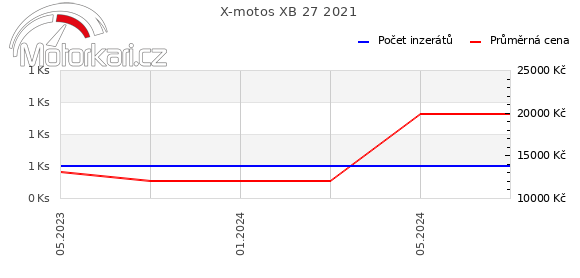 X-motos XB 27 2021