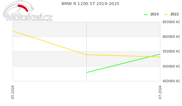 BMW R 1200 ST 2019-2025
