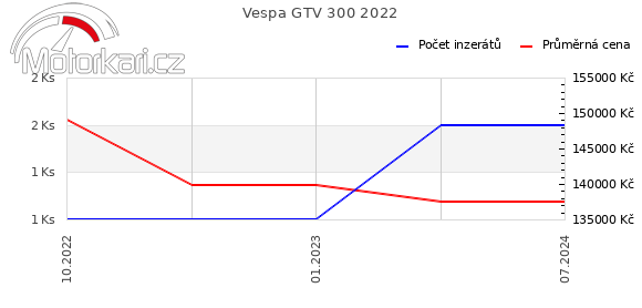 Vespa GTV 300 2022