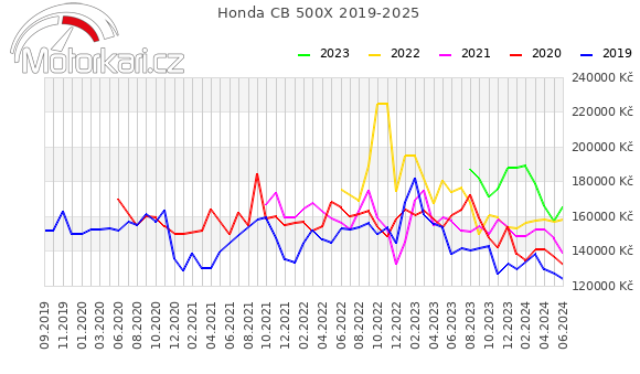 Honda CB 500X 2019-2025