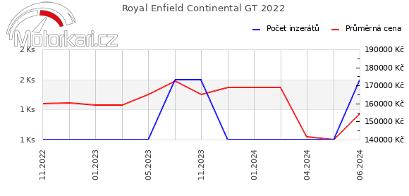 Royal Enfield Continental GT 2022