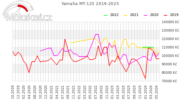 Yamaha MT-125 2019-2025