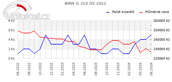 BMW G 310 GS 2022