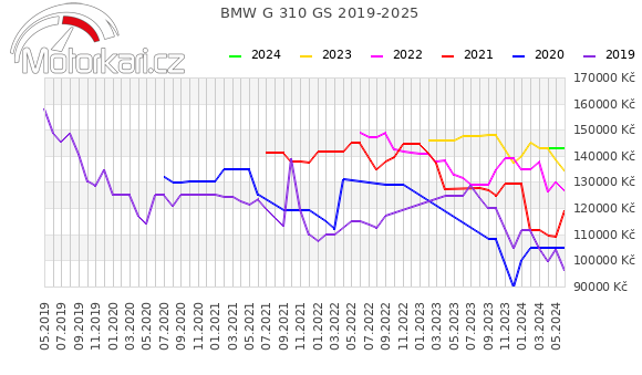 BMW G 310 GS 2019-2025