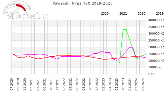Kawasaki Ninja 400 2019-2025