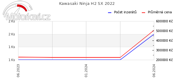 Kawasaki Ninja H2 SX 2022